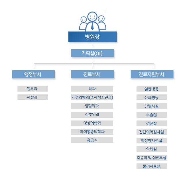 영주기독병원 조직도